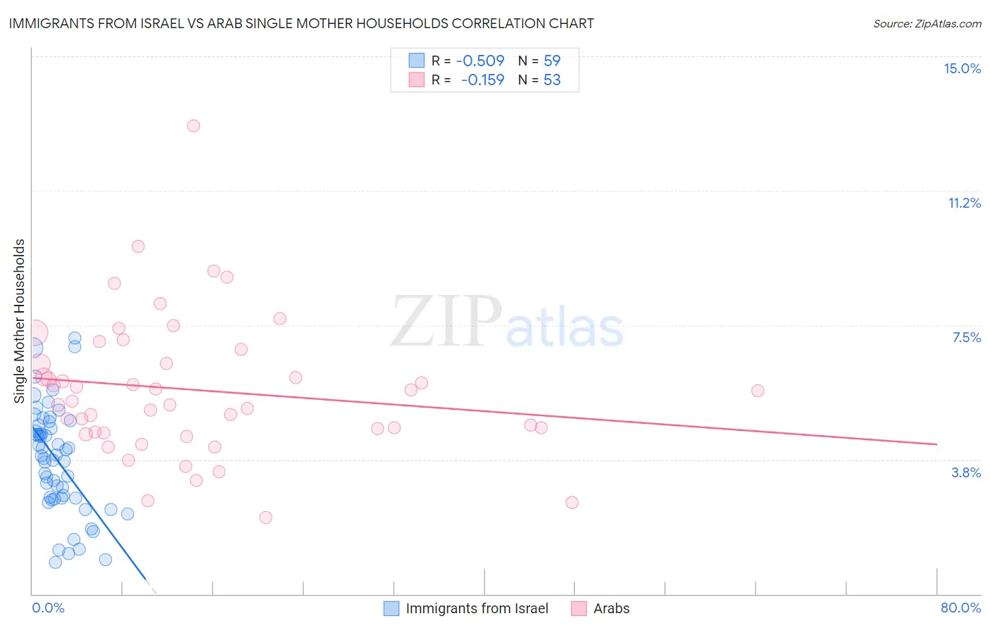 Immigrants from Israel vs Arab Single Mother Households