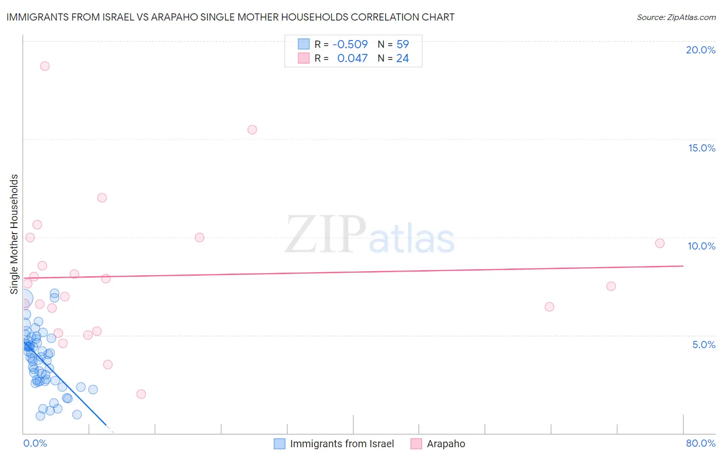 Immigrants from Israel vs Arapaho Single Mother Households