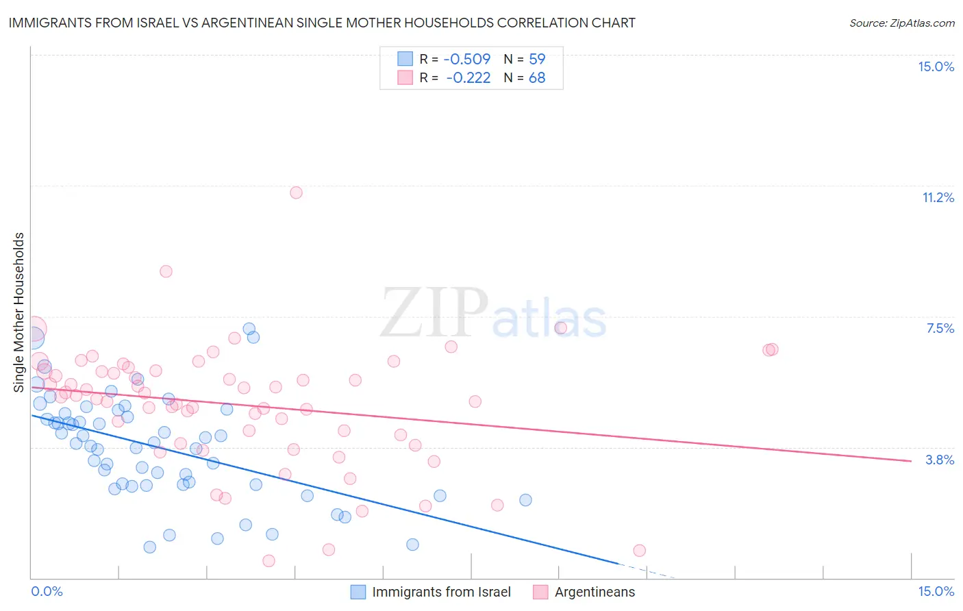 Immigrants from Israel vs Argentinean Single Mother Households
