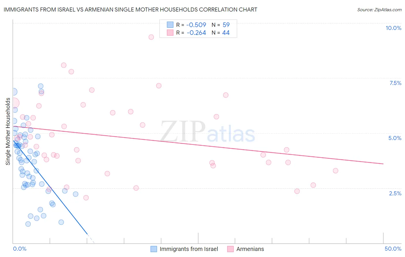 Immigrants from Israel vs Armenian Single Mother Households
