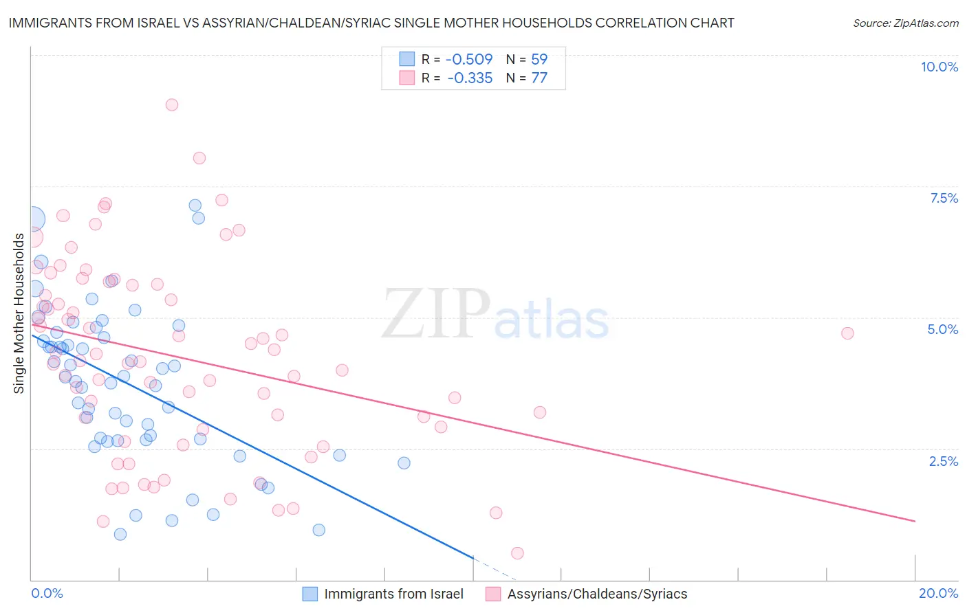 Immigrants from Israel vs Assyrian/Chaldean/Syriac Single Mother Households