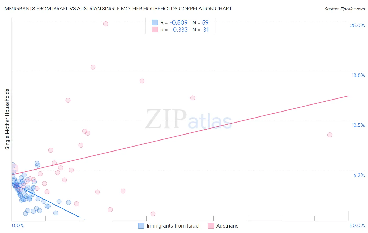 Immigrants from Israel vs Austrian Single Mother Households