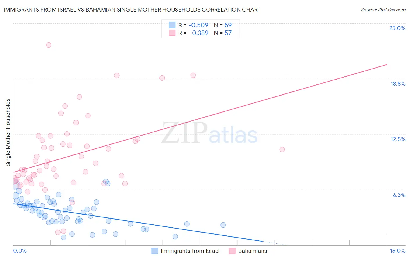 Immigrants from Israel vs Bahamian Single Mother Households