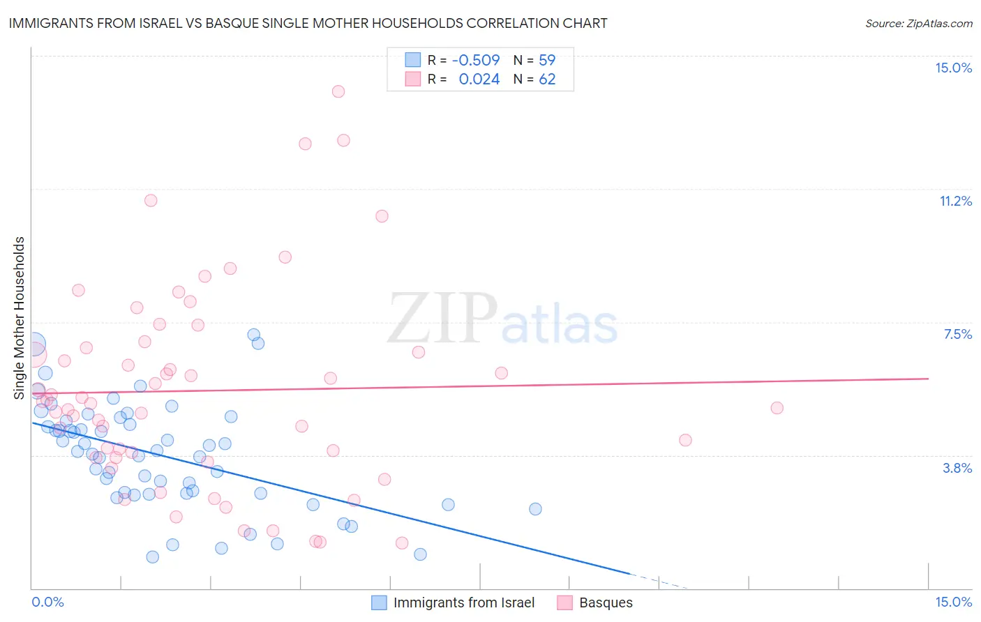 Immigrants from Israel vs Basque Single Mother Households