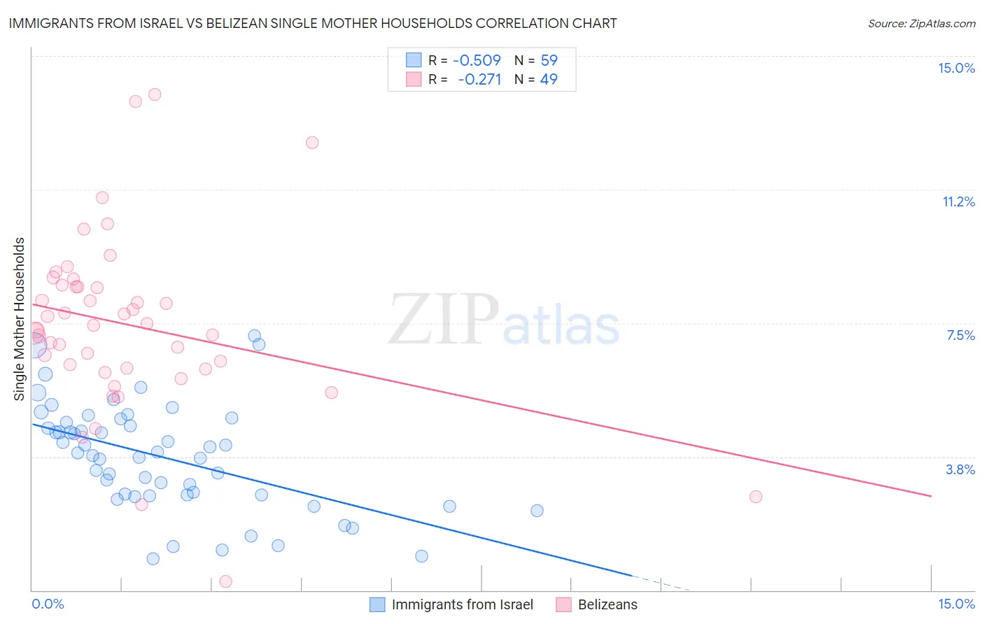 Immigrants from Israel vs Belizean Single Mother Households