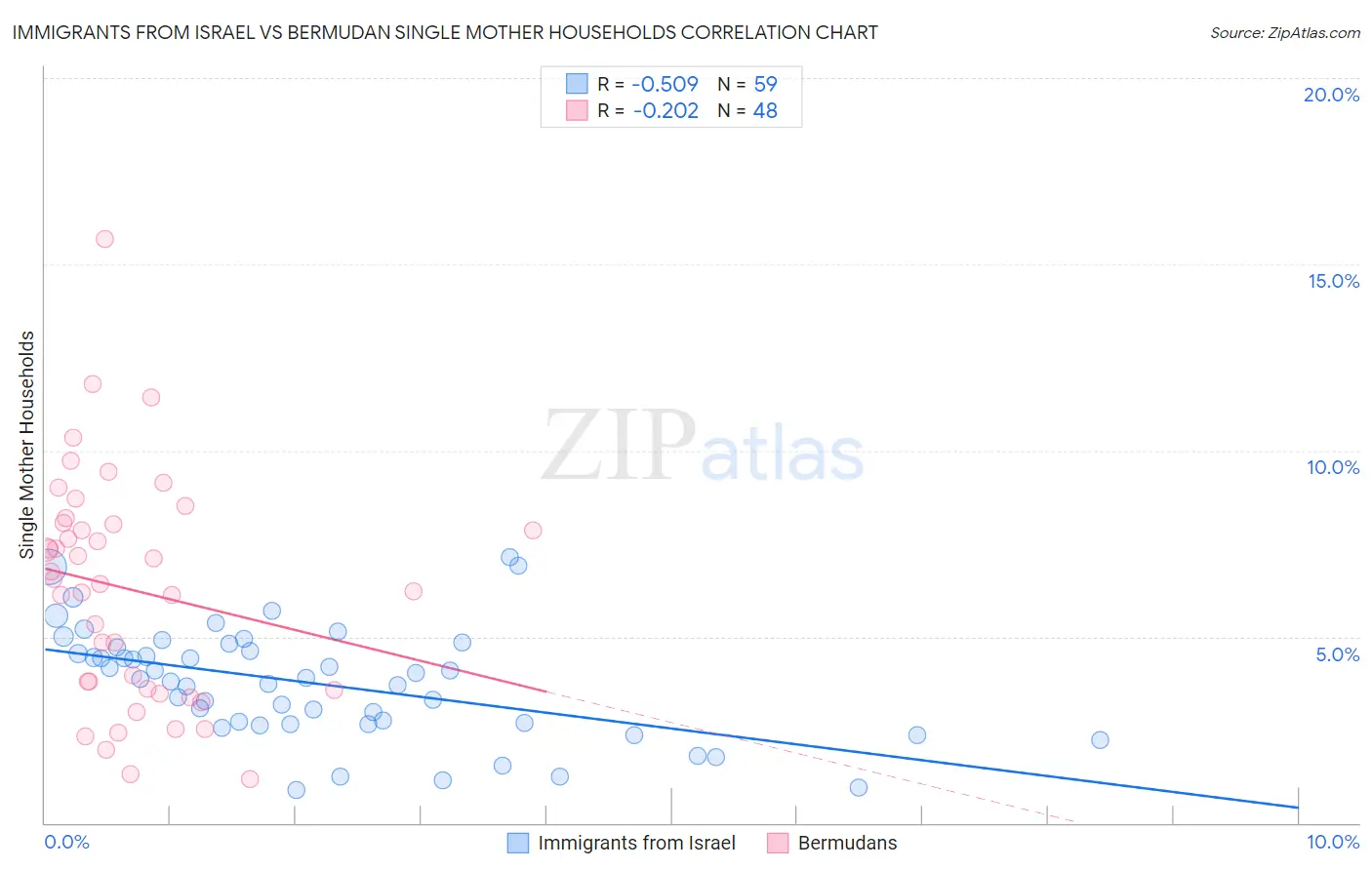 Immigrants from Israel vs Bermudan Single Mother Households