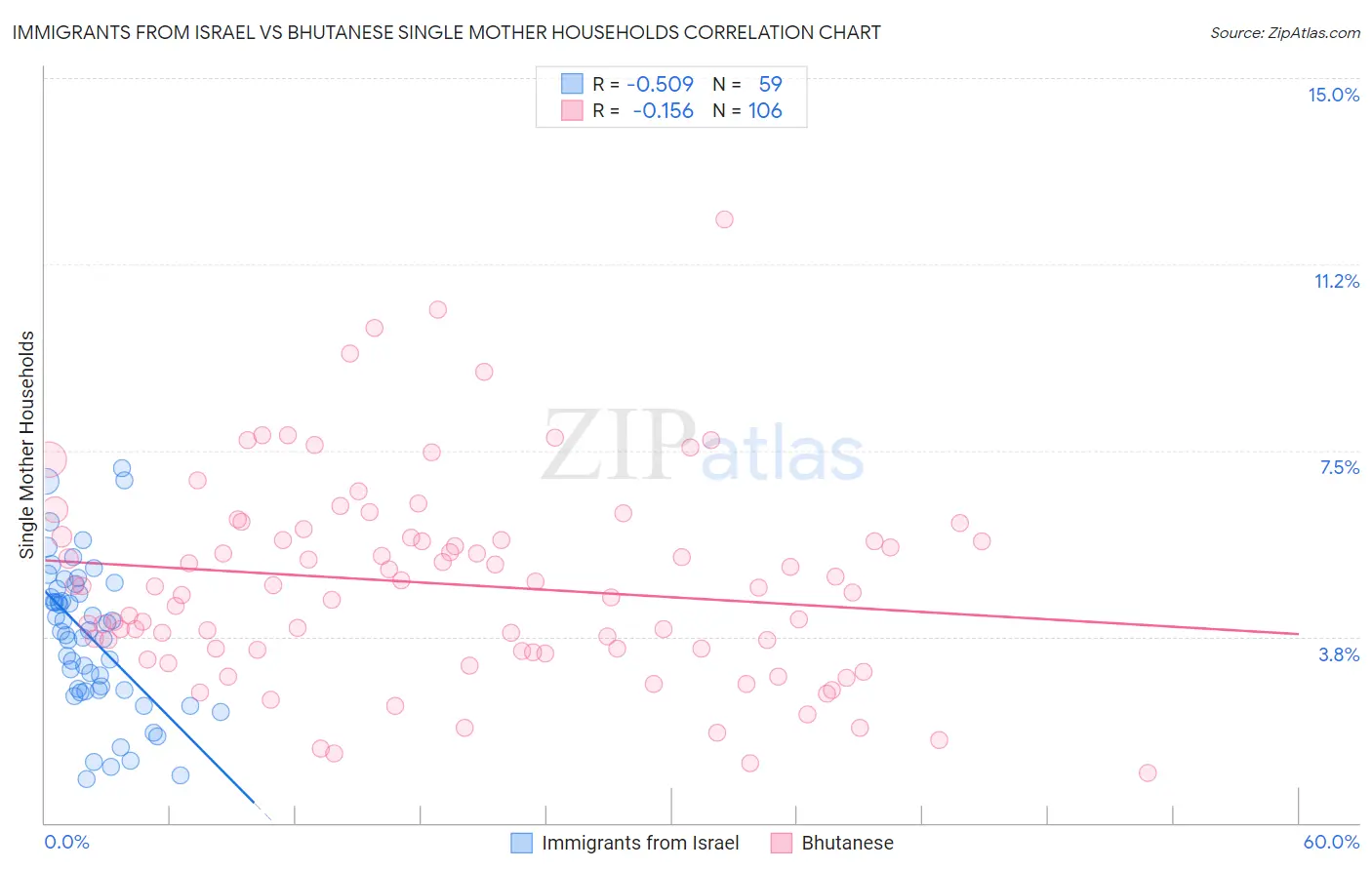Immigrants from Israel vs Bhutanese Single Mother Households