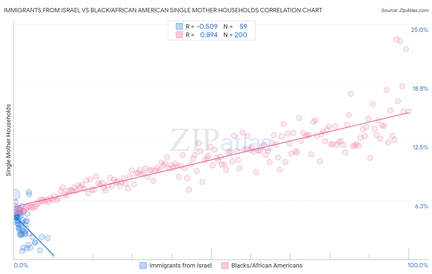 Immigrants from Israel vs Black/African American Single Mother Households