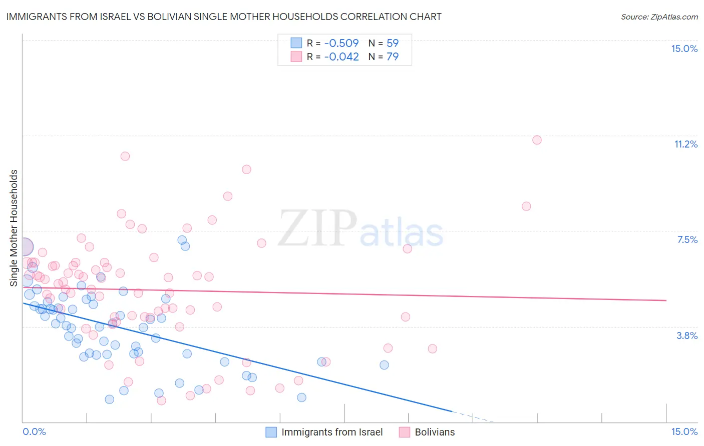 Immigrants from Israel vs Bolivian Single Mother Households