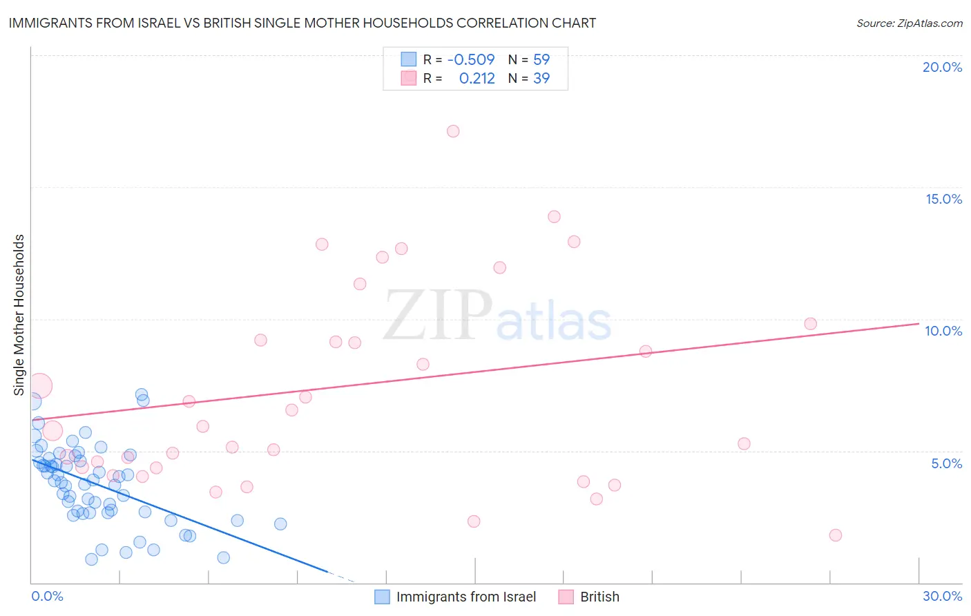 Immigrants from Israel vs British Single Mother Households