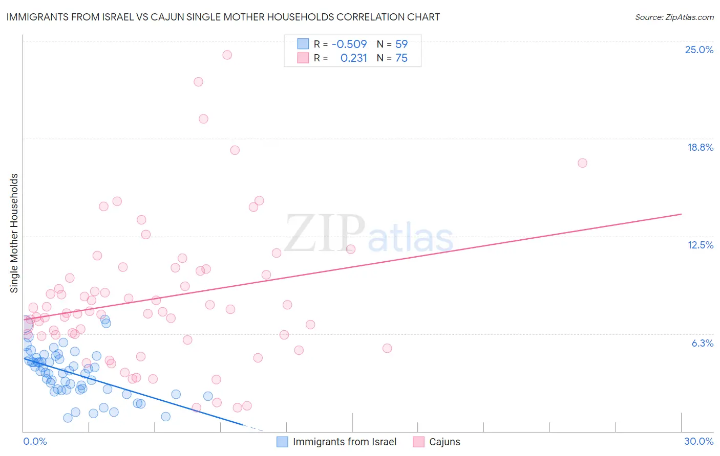 Immigrants from Israel vs Cajun Single Mother Households