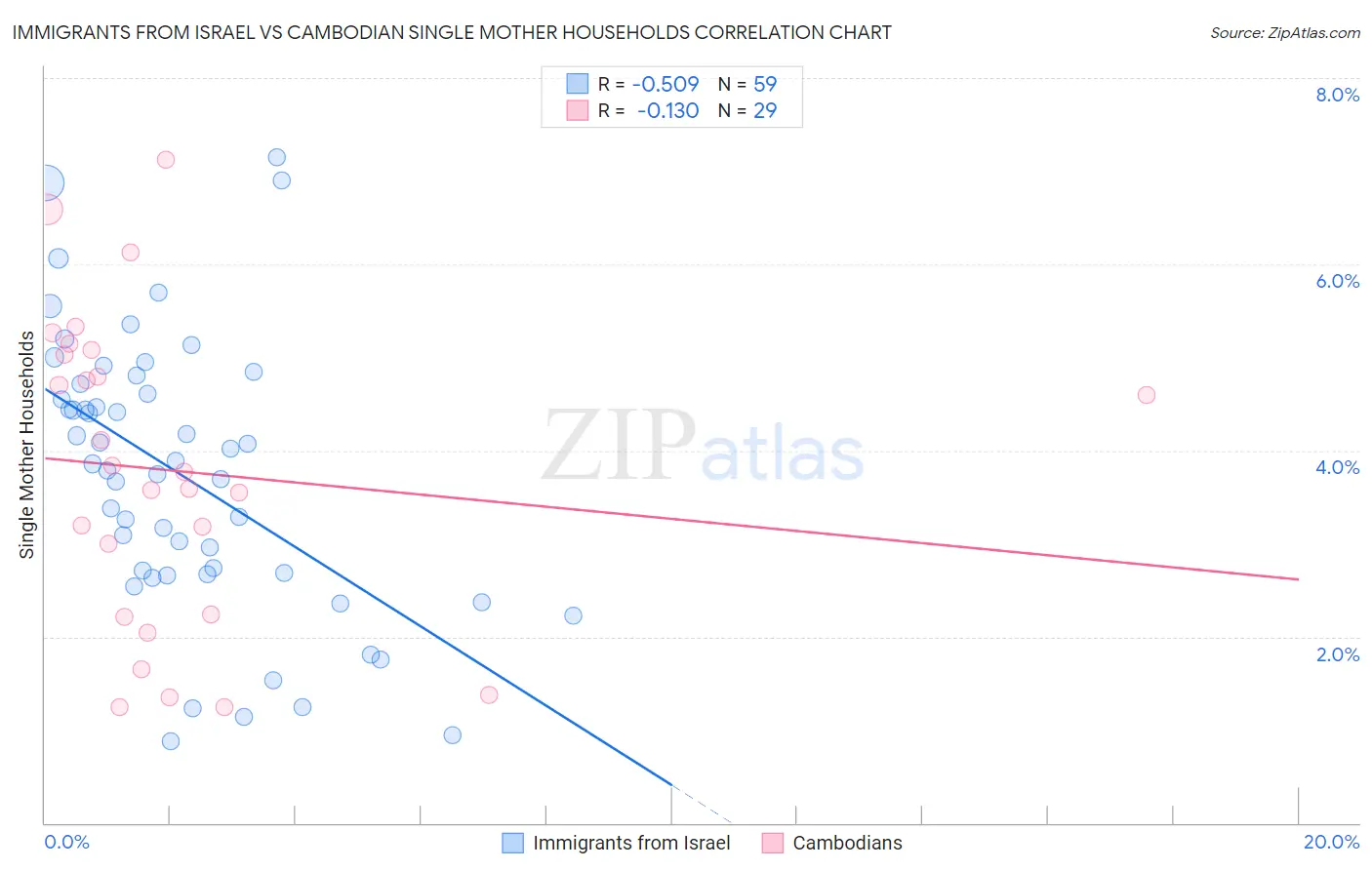 Immigrants from Israel vs Cambodian Single Mother Households