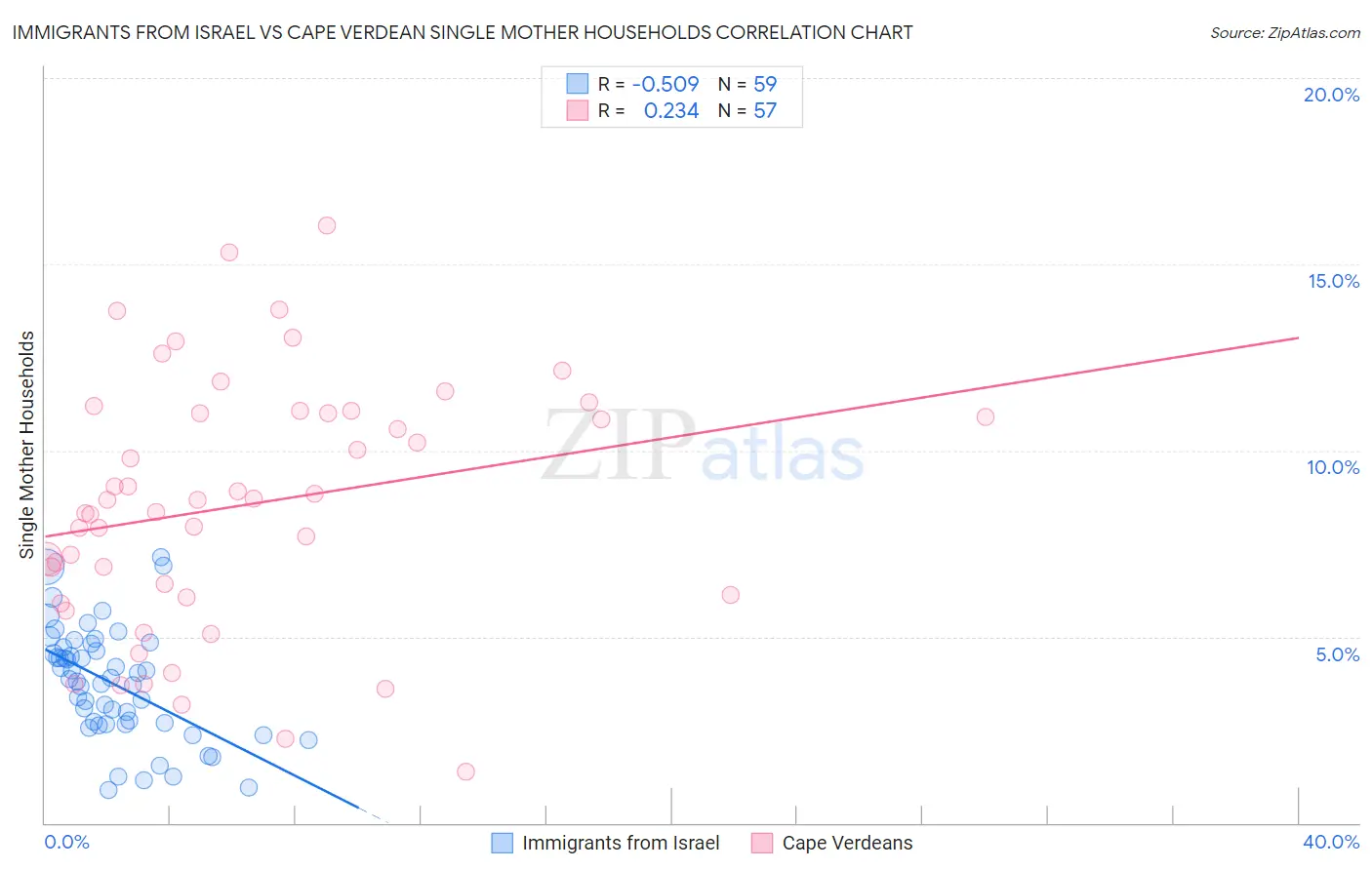 Immigrants from Israel vs Cape Verdean Single Mother Households