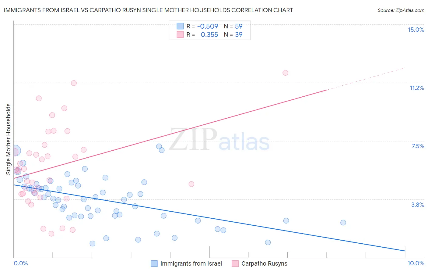 Immigrants from Israel vs Carpatho Rusyn Single Mother Households