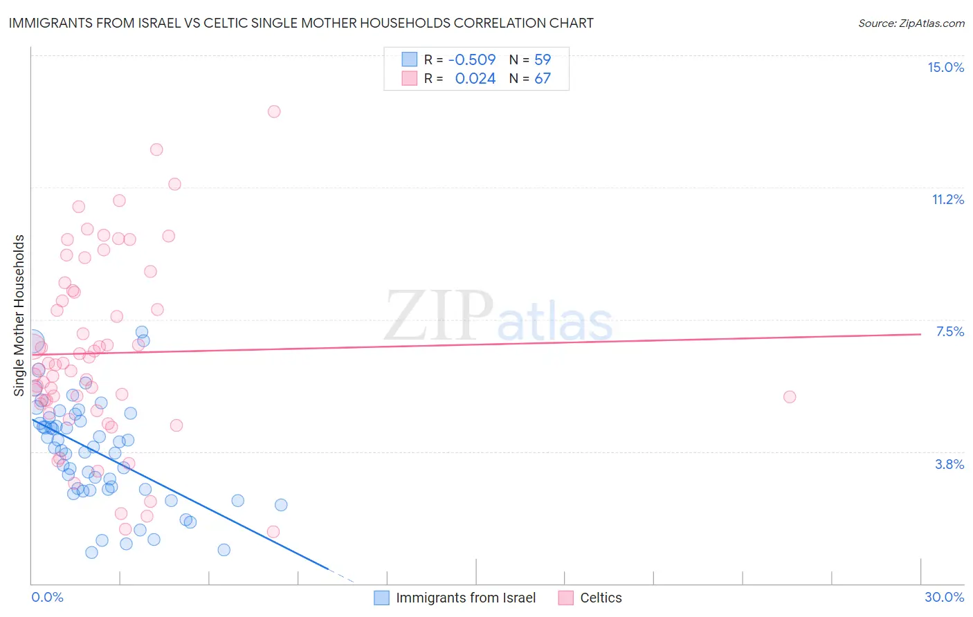 Immigrants from Israel vs Celtic Single Mother Households