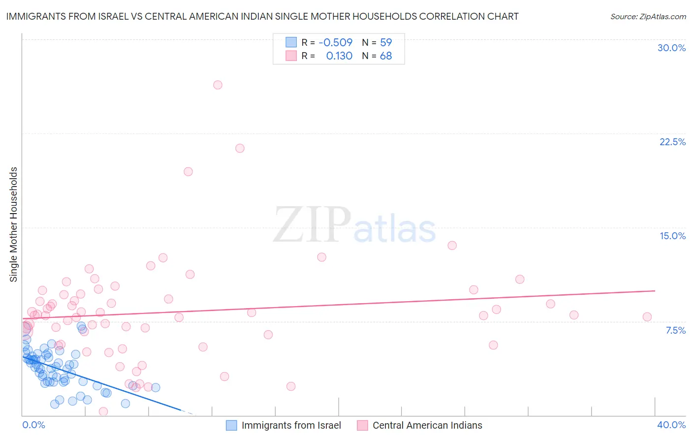 Immigrants from Israel vs Central American Indian Single Mother Households