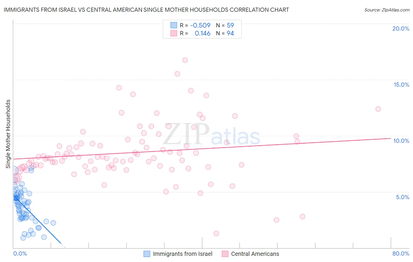 Immigrants from Israel vs Central American Single Mother Households