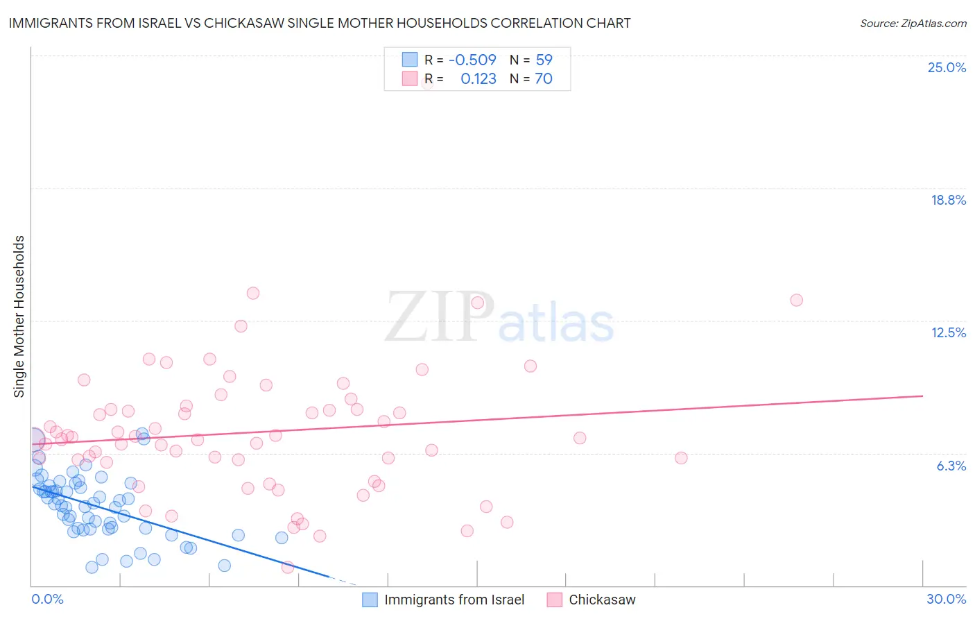 Immigrants from Israel vs Chickasaw Single Mother Households
