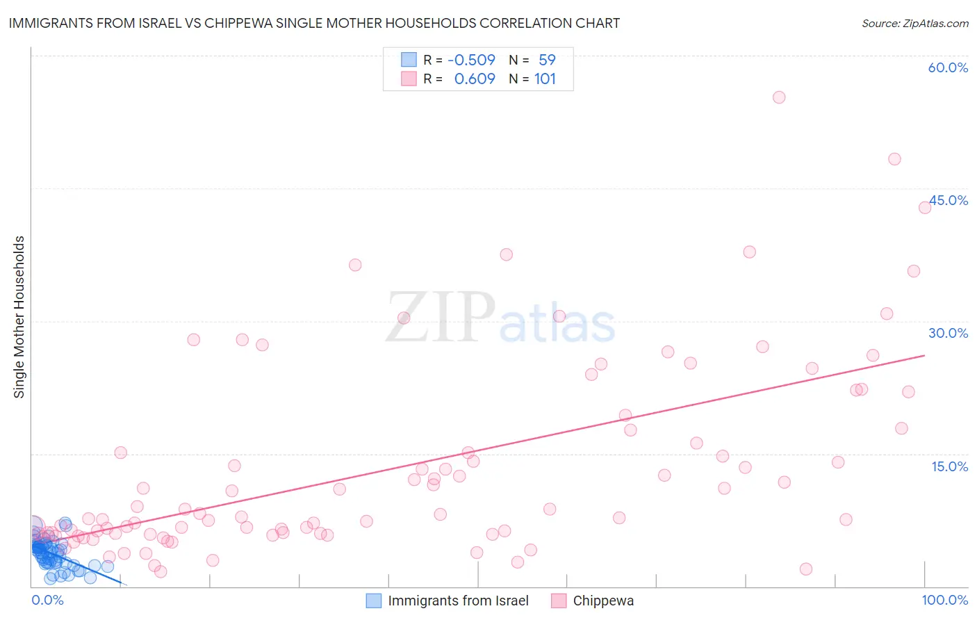Immigrants from Israel vs Chippewa Single Mother Households