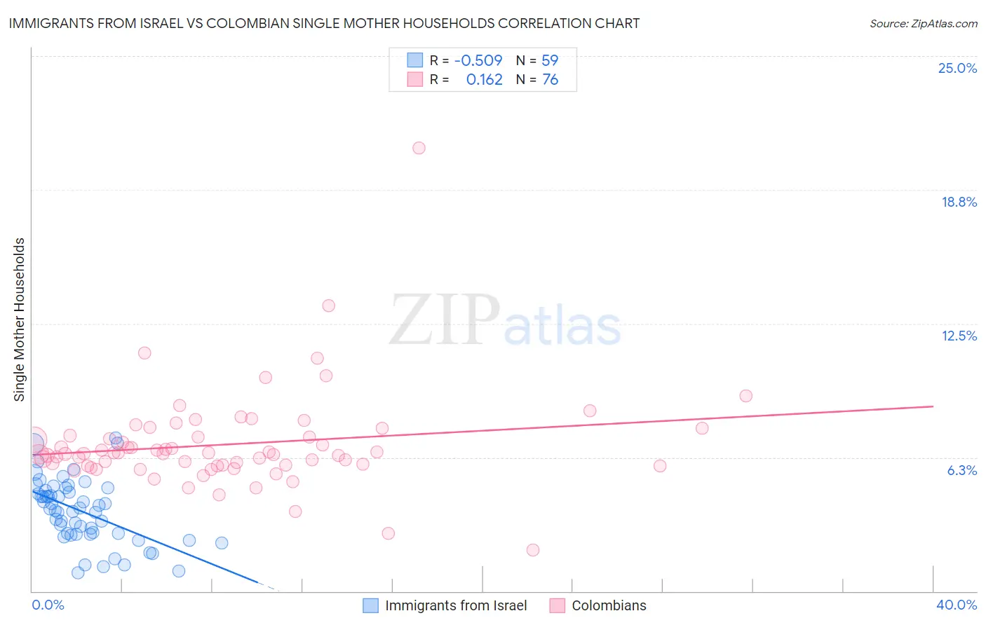 Immigrants from Israel vs Colombian Single Mother Households