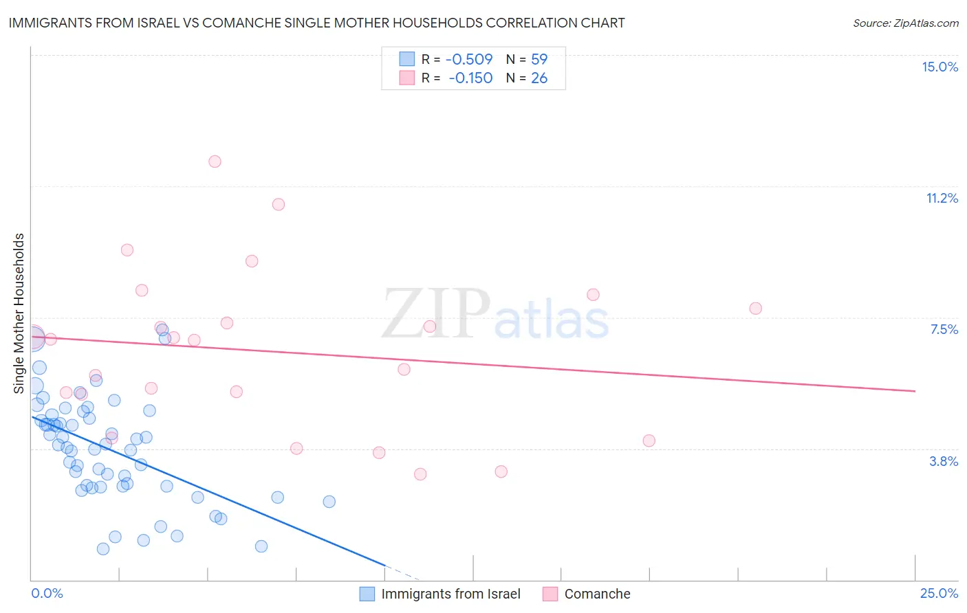 Immigrants from Israel vs Comanche Single Mother Households