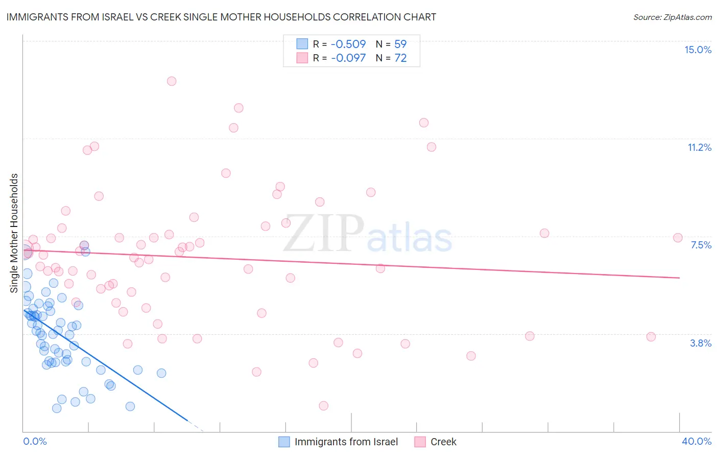 Immigrants from Israel vs Creek Single Mother Households