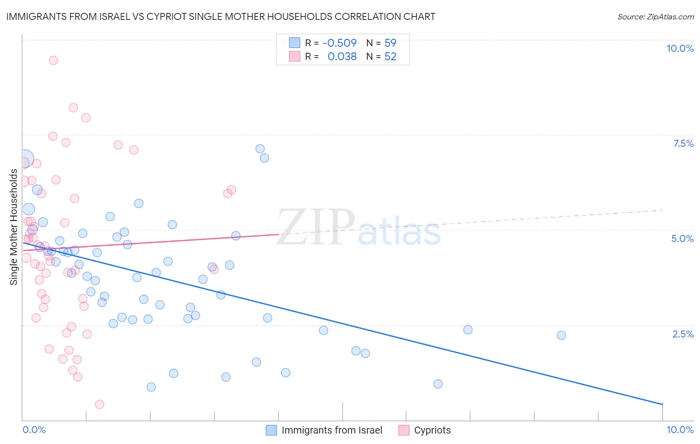 Immigrants from Israel vs Cypriot Single Mother Households