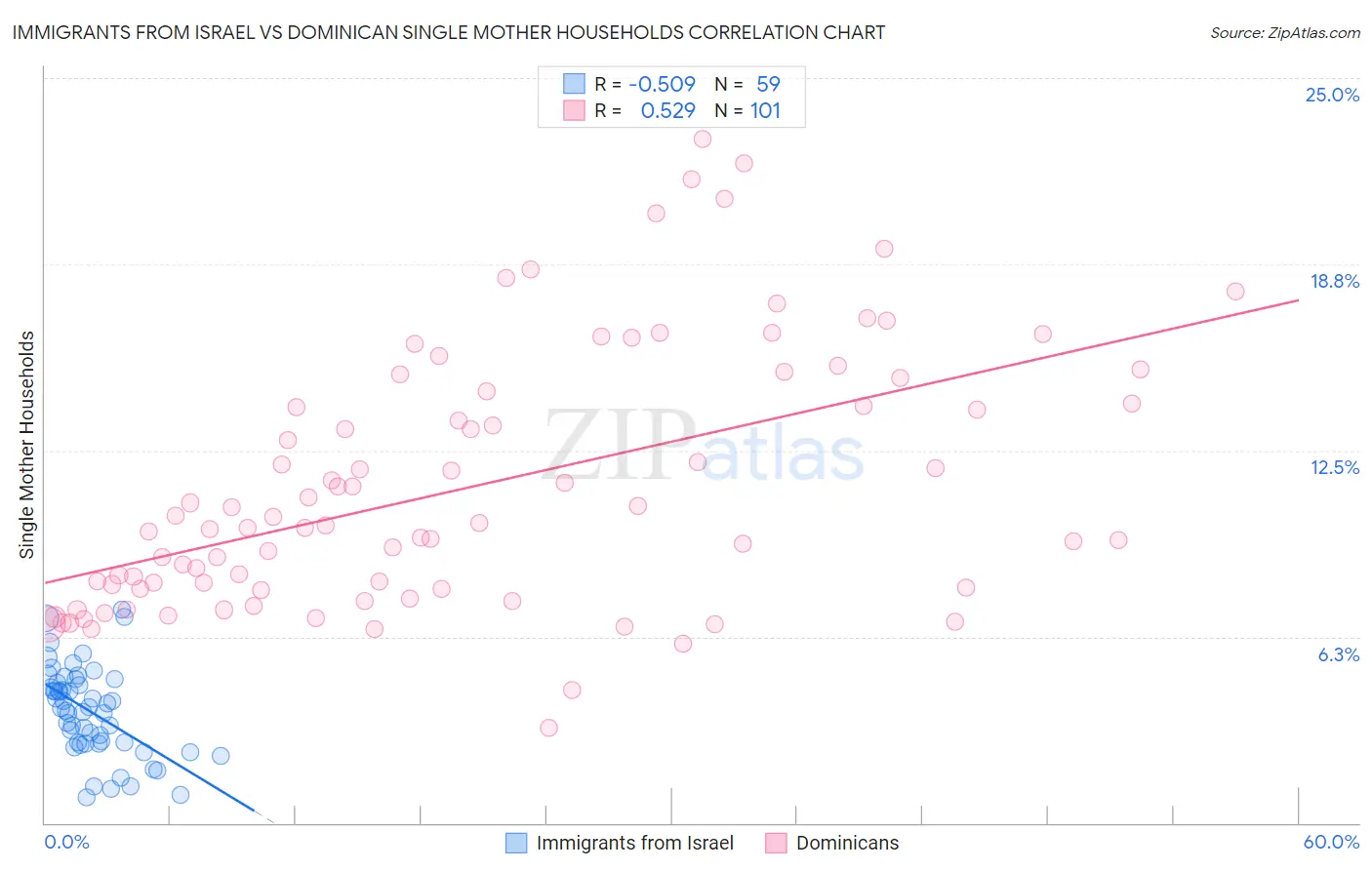 Immigrants from Israel vs Dominican Single Mother Households