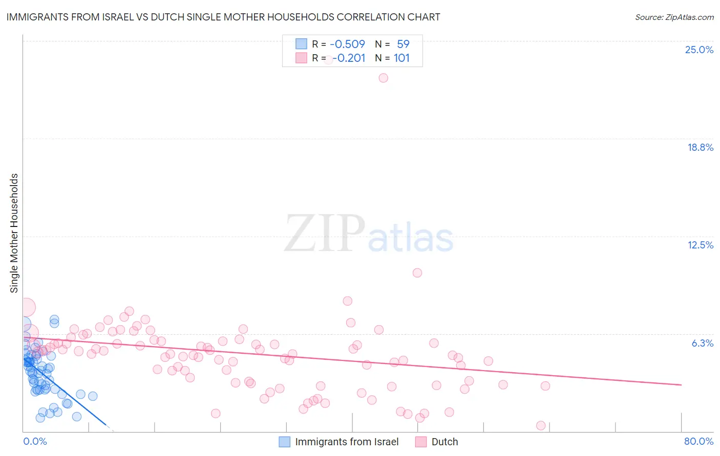 Immigrants from Israel vs Dutch Single Mother Households