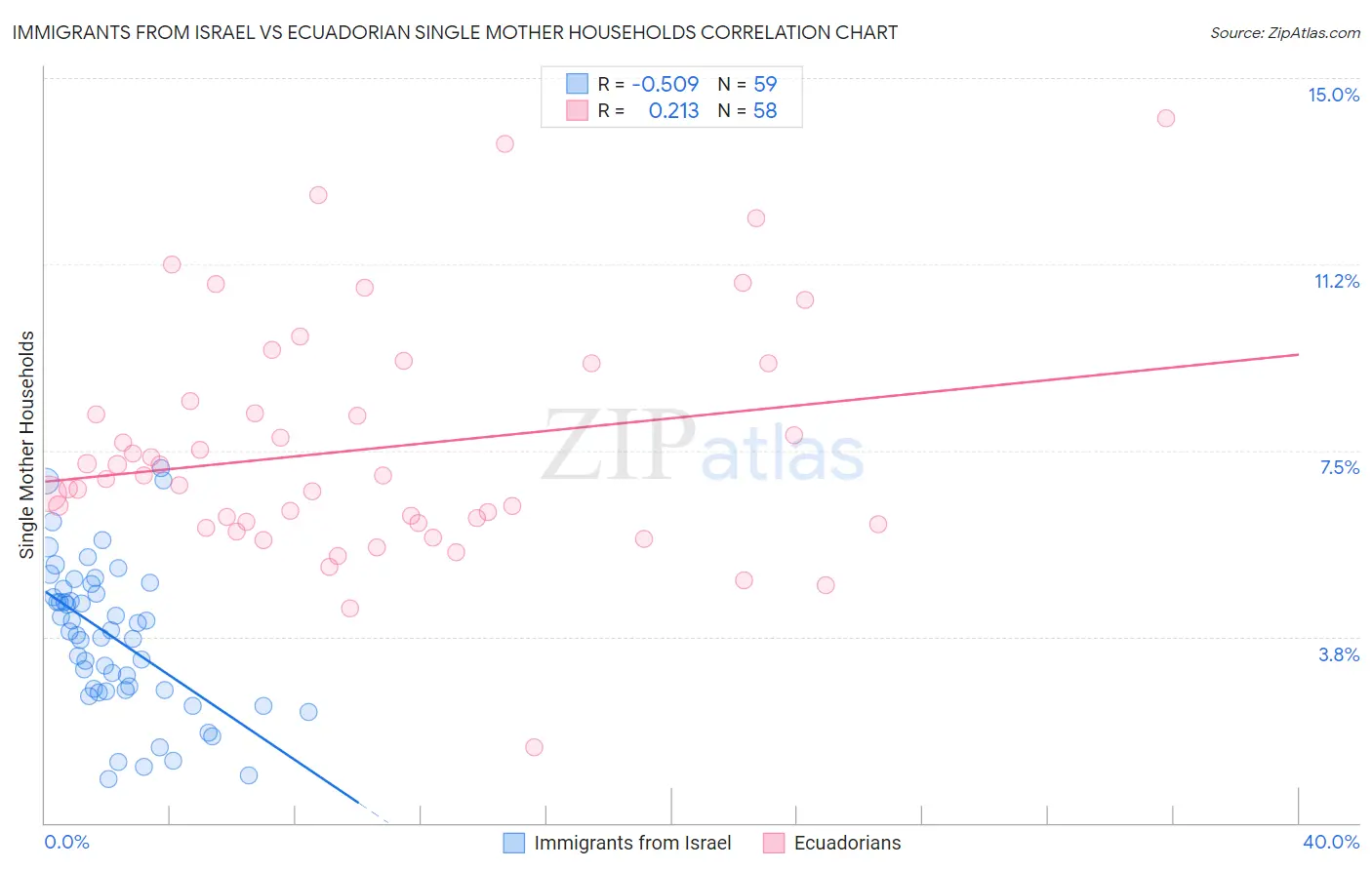 Immigrants from Israel vs Ecuadorian Single Mother Households