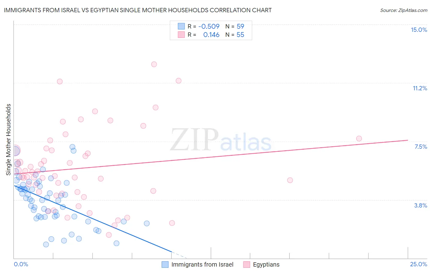 Immigrants from Israel vs Egyptian Single Mother Households