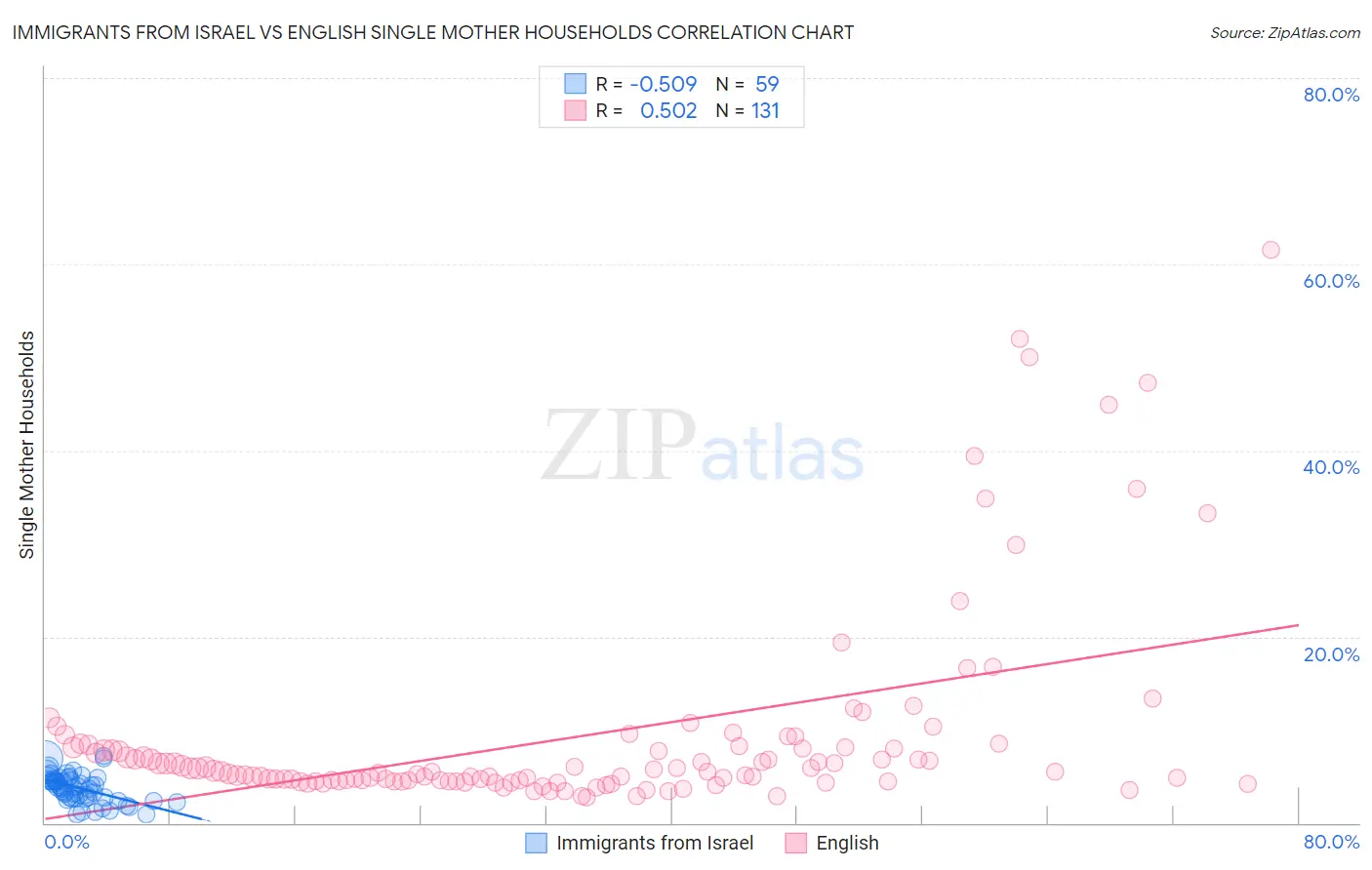 Immigrants from Israel vs English Single Mother Households