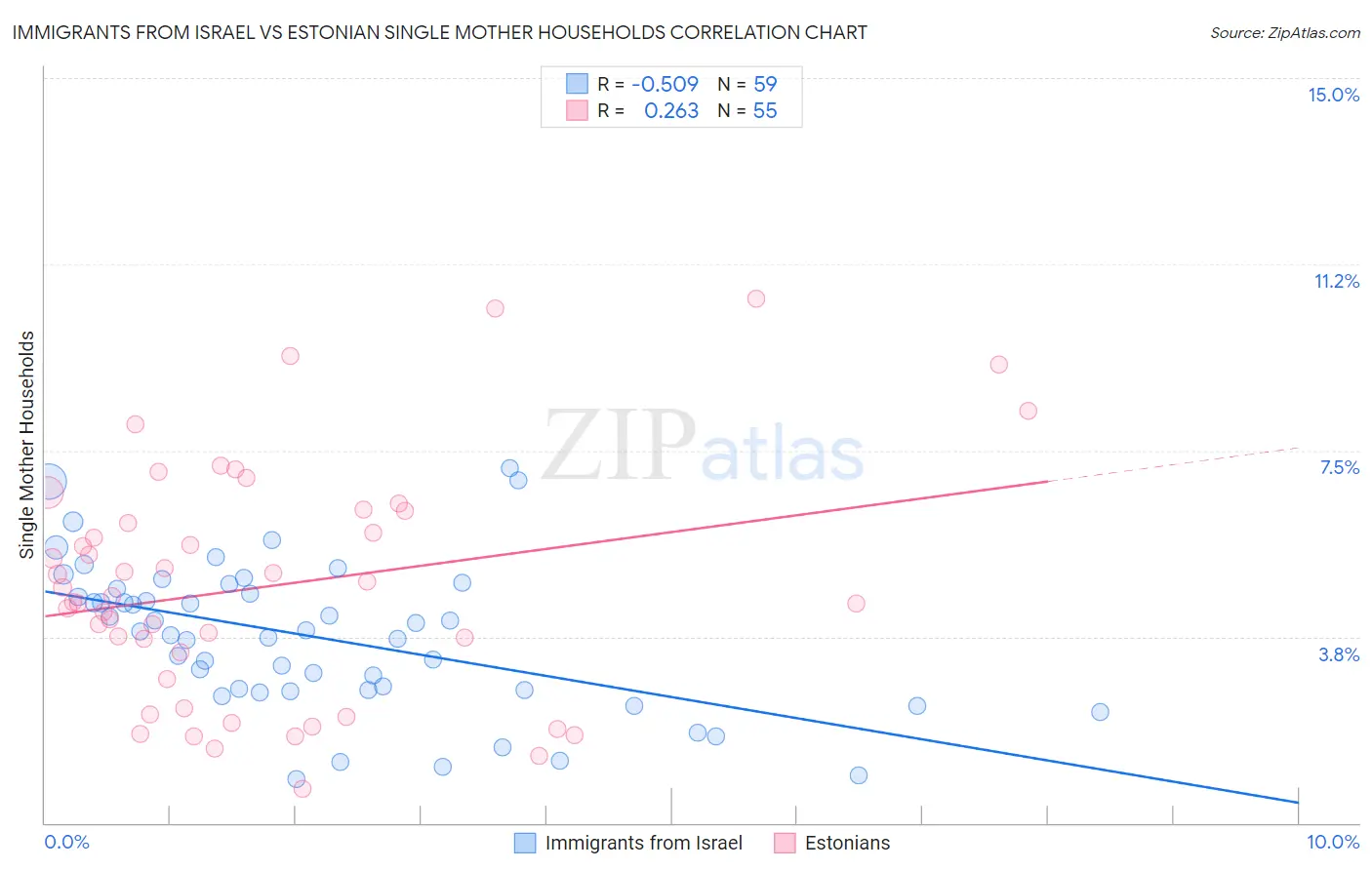 Immigrants from Israel vs Estonian Single Mother Households