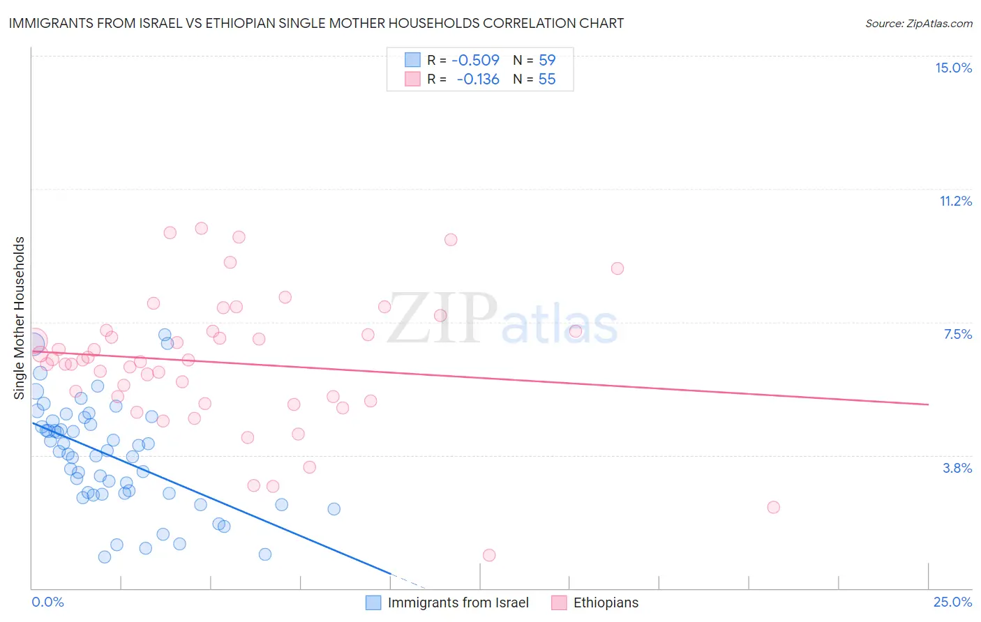 Immigrants from Israel vs Ethiopian Single Mother Households