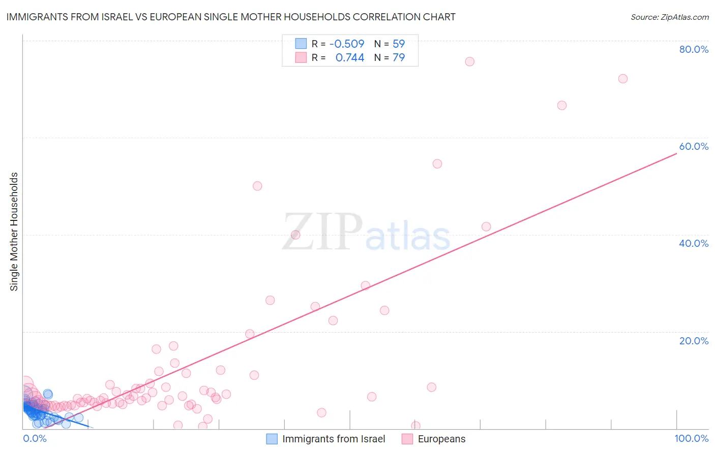 Immigrants from Israel vs European Single Mother Households