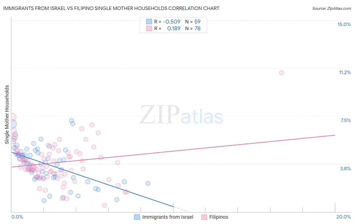 Immigrants from Israel vs Filipino Single Mother Households