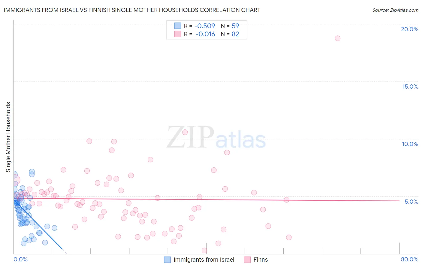 Immigrants from Israel vs Finnish Single Mother Households
