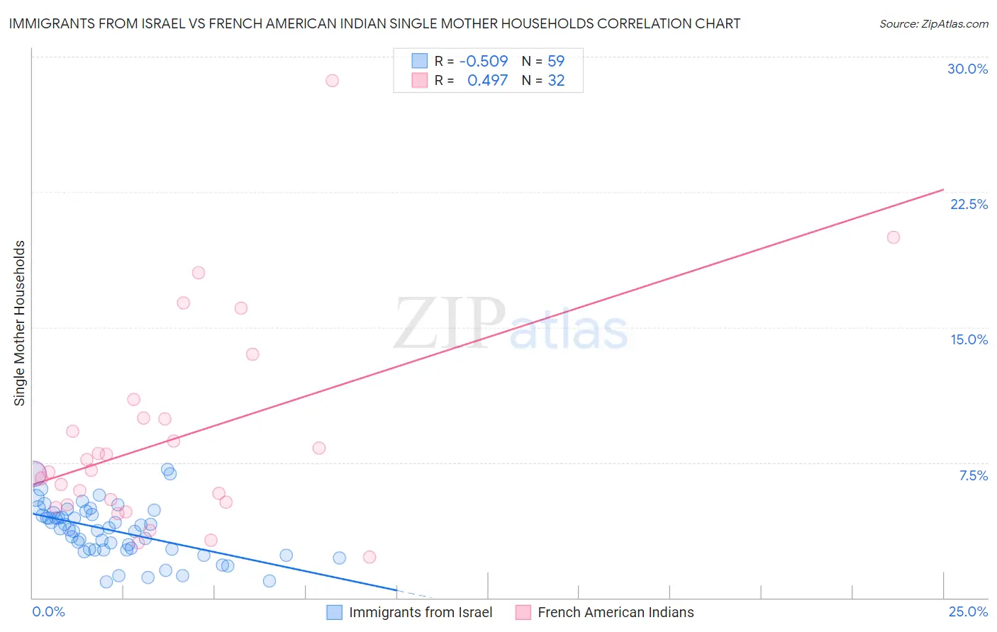 Immigrants from Israel vs French American Indian Single Mother Households