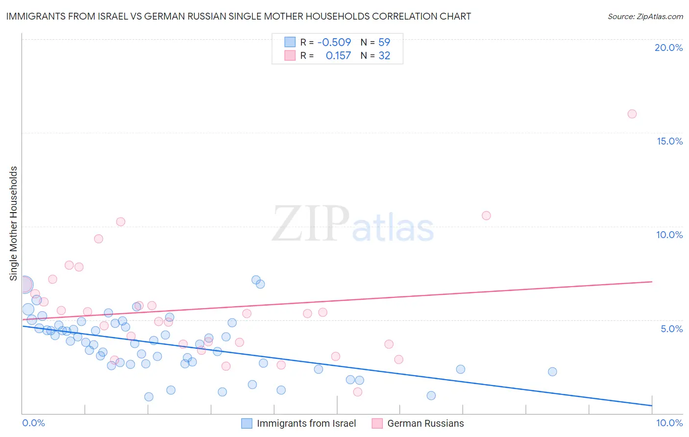 Immigrants from Israel vs German Russian Single Mother Households