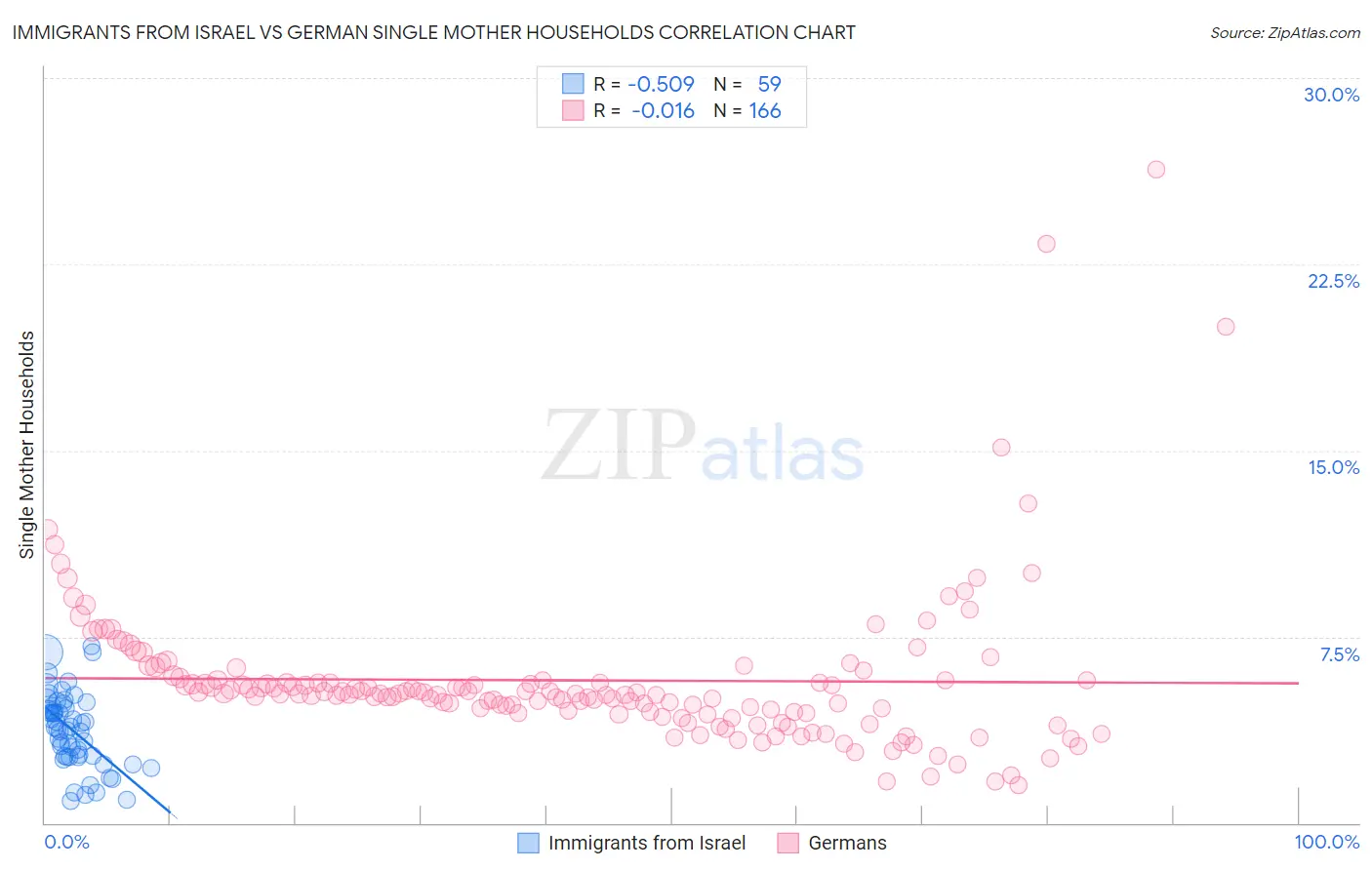 Immigrants from Israel vs German Single Mother Households