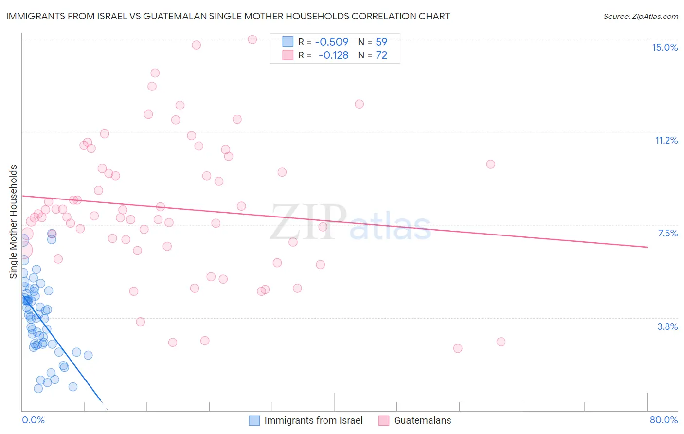 Immigrants from Israel vs Guatemalan Single Mother Households