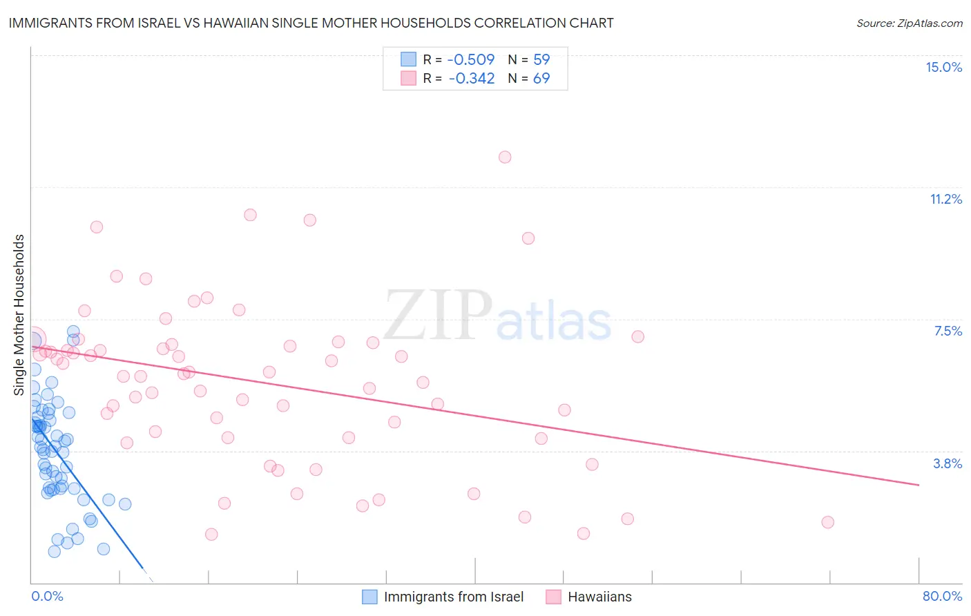 Immigrants from Israel vs Hawaiian Single Mother Households