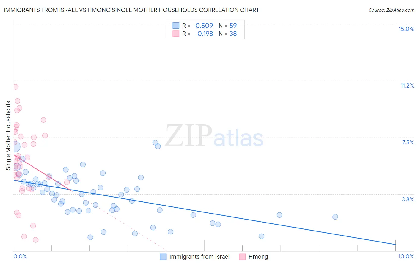 Immigrants from Israel vs Hmong Single Mother Households