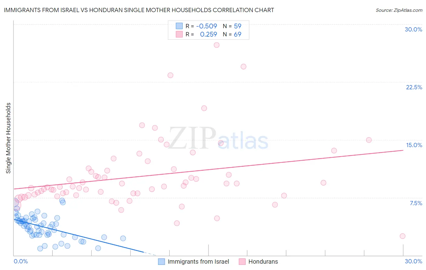 Immigrants from Israel vs Honduran Single Mother Households