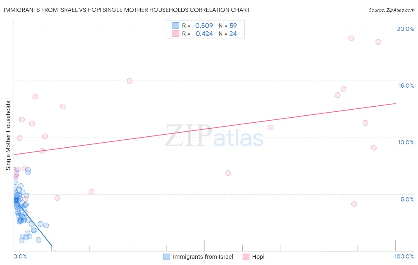 Immigrants from Israel vs Hopi Single Mother Households