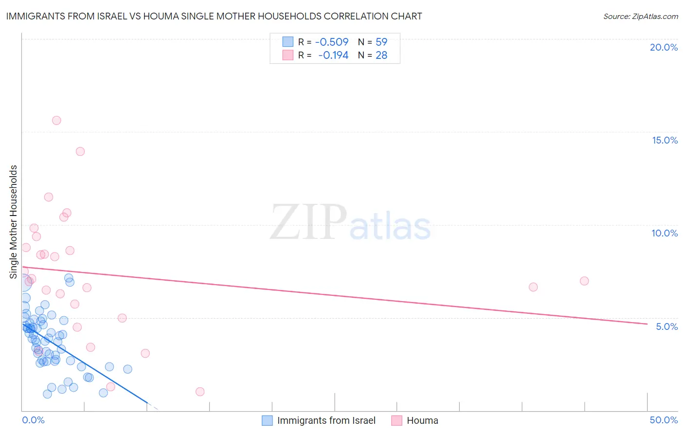 Immigrants from Israel vs Houma Single Mother Households