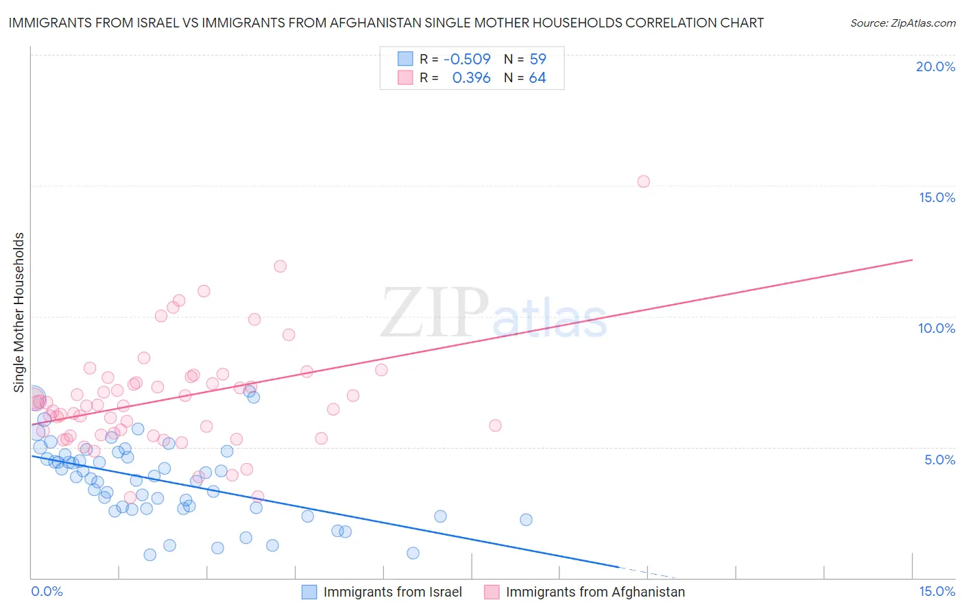 Immigrants from Israel vs Immigrants from Afghanistan Single Mother Households