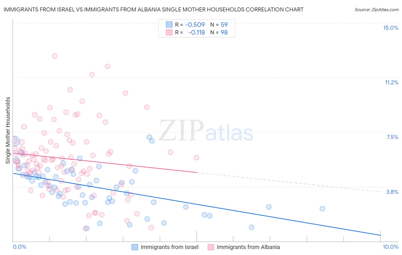 Immigrants from Israel vs Immigrants from Albania Single Mother Households
