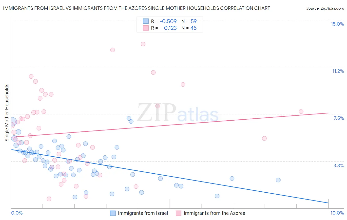 Immigrants from Israel vs Immigrants from the Azores Single Mother Households