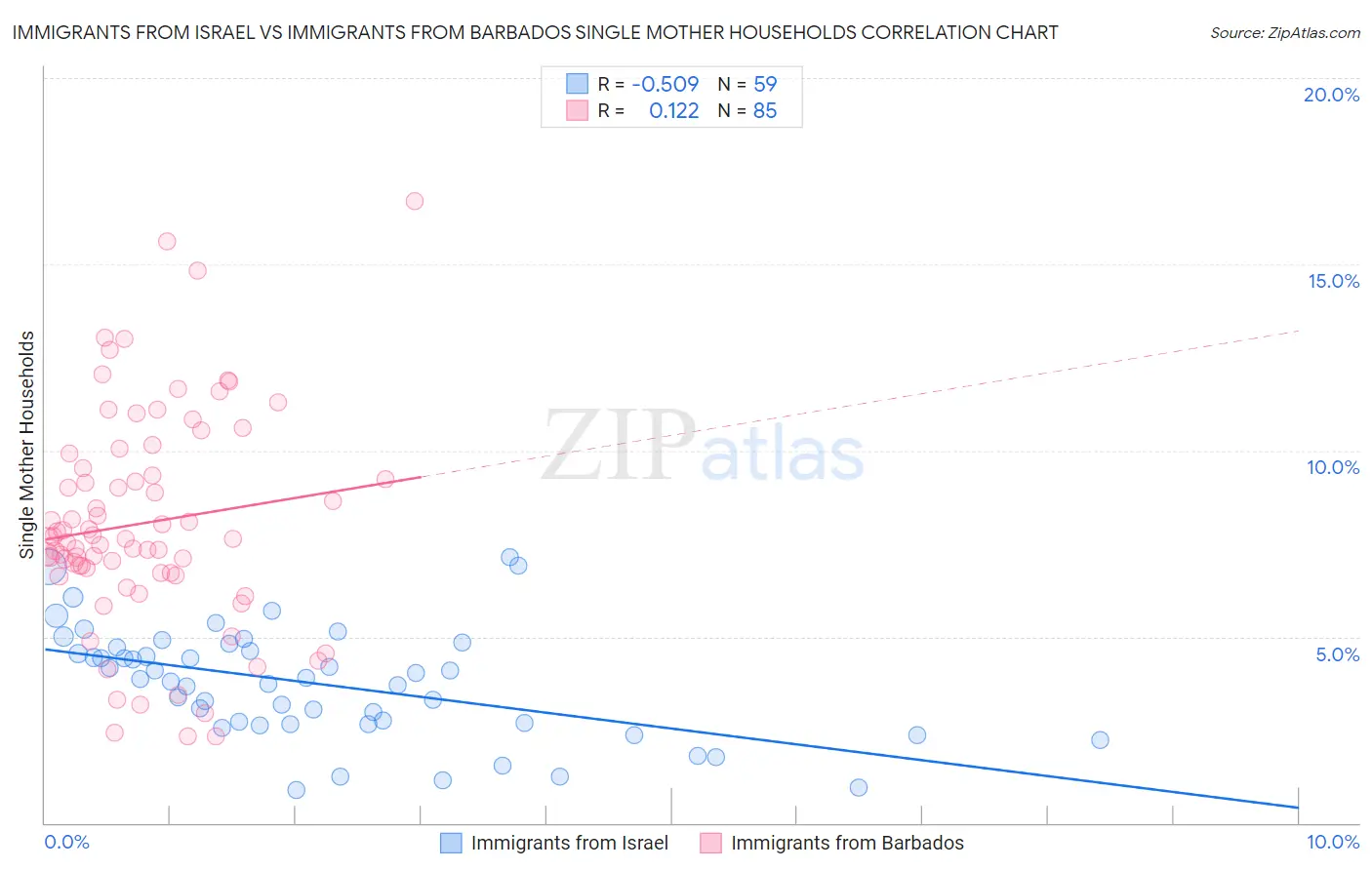 Immigrants from Israel vs Immigrants from Barbados Single Mother Households
